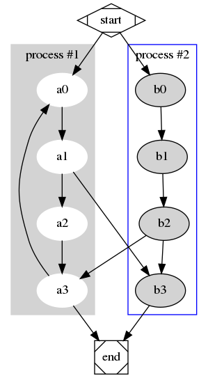 digraph G {
        start [shape=Mdiamond]
        end [shape=Msquare]
        subgraph cluster_0 {
                graph [color=lightgrey label="process #1" style=filled]
                node [color=white style=filled]
                a0 -> a1
                a1 -> a2
                a2 -> a3
        }
        subgraph cluster_1 {
                graph [color=blue label="process #2" style=solid]
                node [style=filled]
                b0 -> b1
                b1 -> b2
                b2 -> b3
        }
        start -> a0
        start -> b0
        a1 -> b3
        b2 -> a3
        a3 -> a0
        a3 -> end
        b3 -> end
}