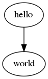 digraph G {
        hello -> world
}